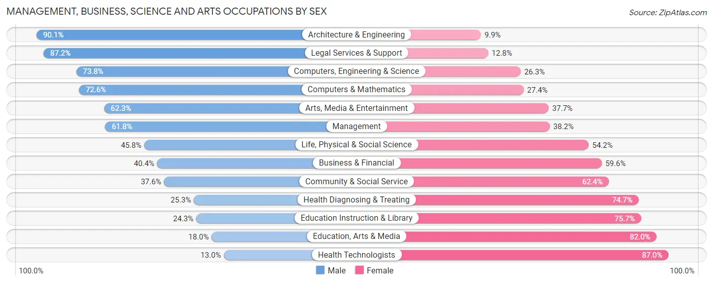 Management, Business, Science and Arts Occupations by Sex in Zip Code 02895