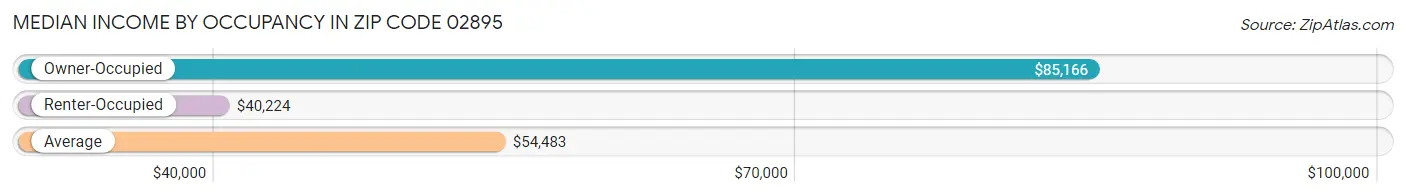 Median Income by Occupancy in Zip Code 02895