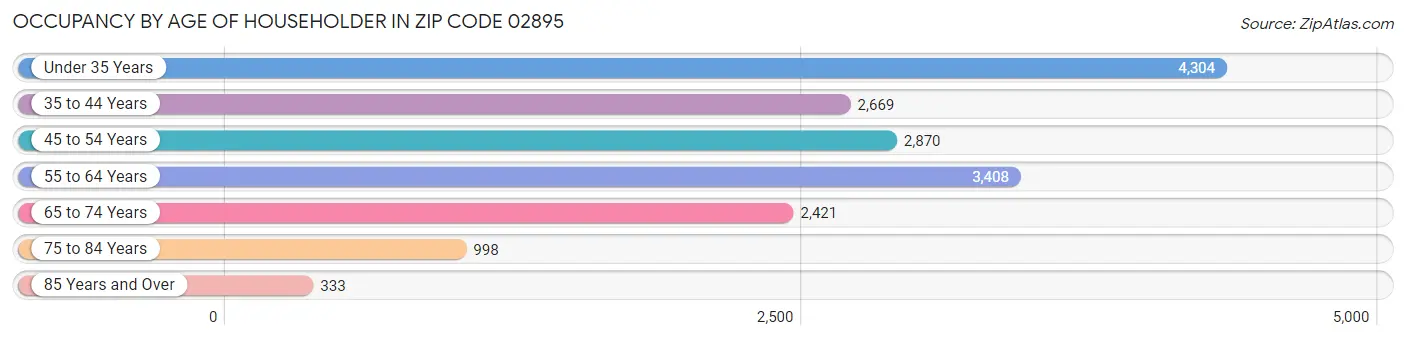 Occupancy by Age of Householder in Zip Code 02895