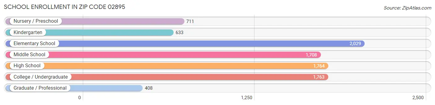 School Enrollment in Zip Code 02895