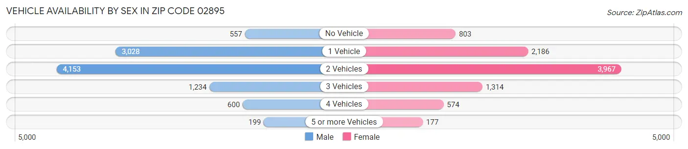 Vehicle Availability by Sex in Zip Code 02895