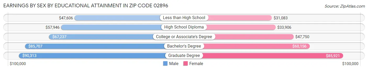 Earnings by Sex by Educational Attainment in Zip Code 02896
