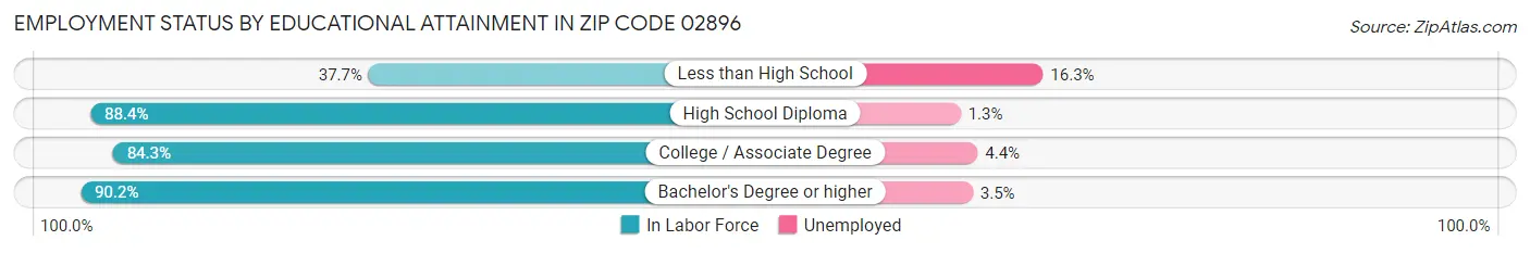 Employment Status by Educational Attainment in Zip Code 02896