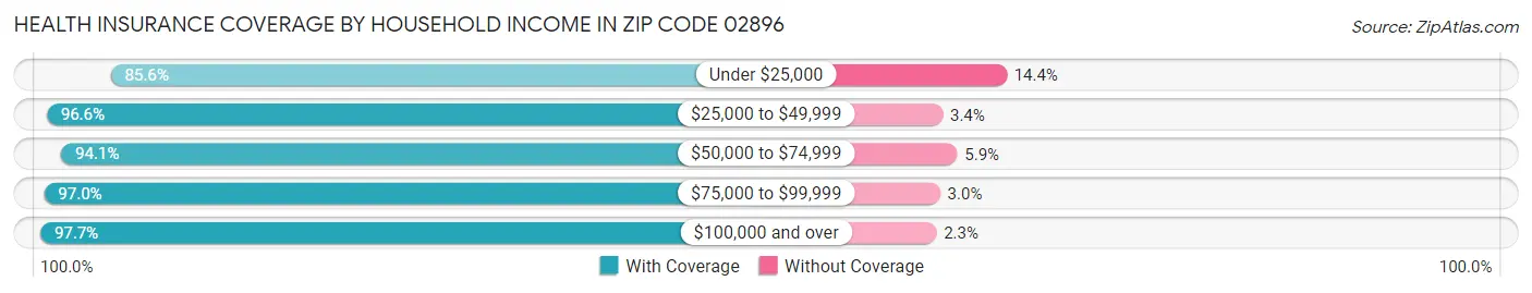 Health Insurance Coverage by Household Income in Zip Code 02896