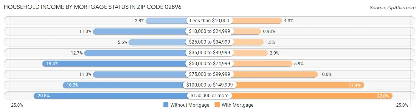 Household Income by Mortgage Status in Zip Code 02896