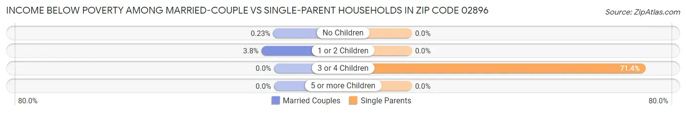 Income Below Poverty Among Married-Couple vs Single-Parent Households in Zip Code 02896