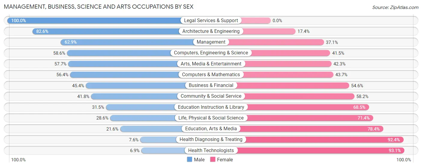 Management, Business, Science and Arts Occupations by Sex in Zip Code 02896