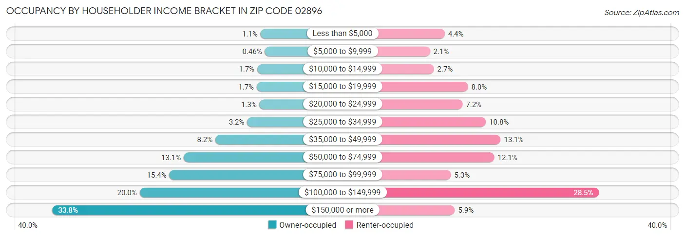 Occupancy by Householder Income Bracket in Zip Code 02896