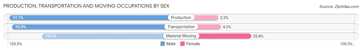 Production, Transportation and Moving Occupations by Sex in Zip Code 02896