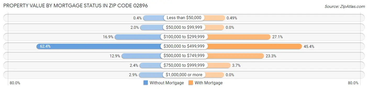 Property Value by Mortgage Status in Zip Code 02896