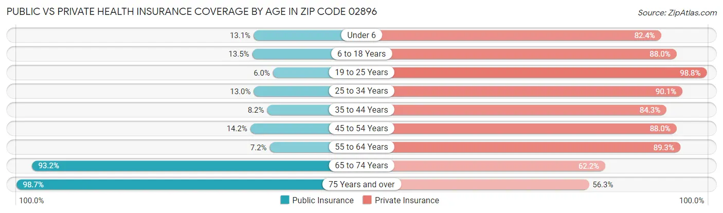 Public vs Private Health Insurance Coverage by Age in Zip Code 02896