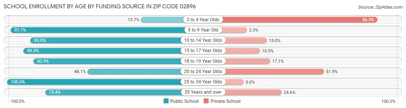 School Enrollment by Age by Funding Source in Zip Code 02896