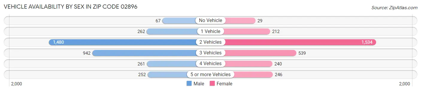 Vehicle Availability by Sex in Zip Code 02896