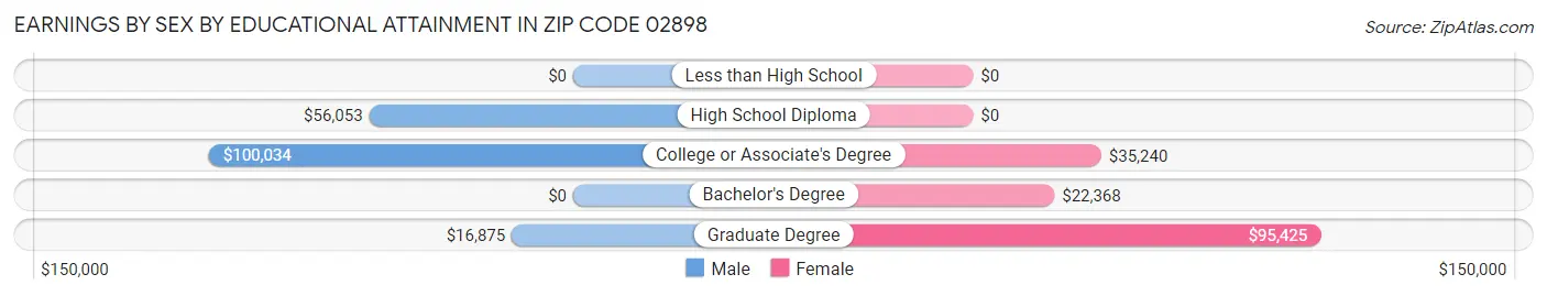 Earnings by Sex by Educational Attainment in Zip Code 02898