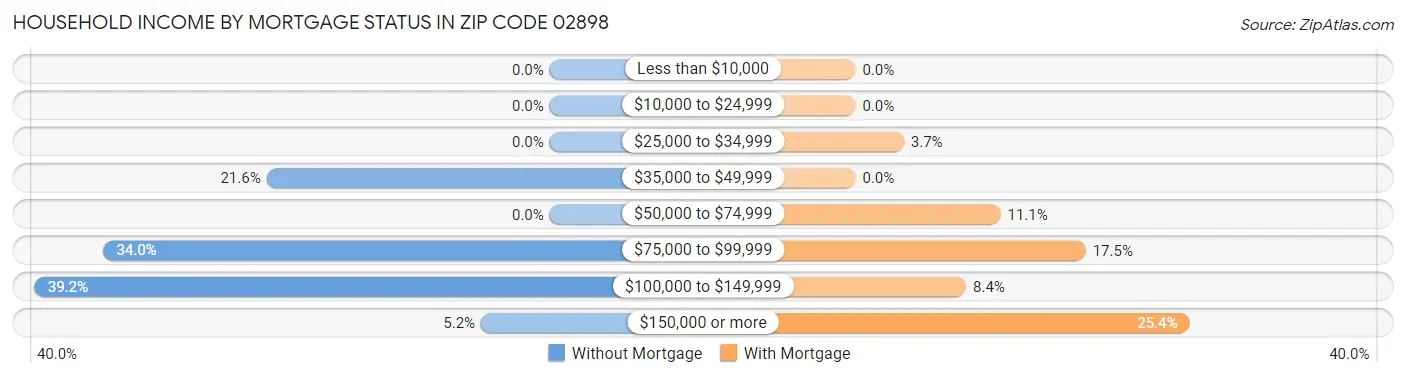 Household Income by Mortgage Status in Zip Code 02898
