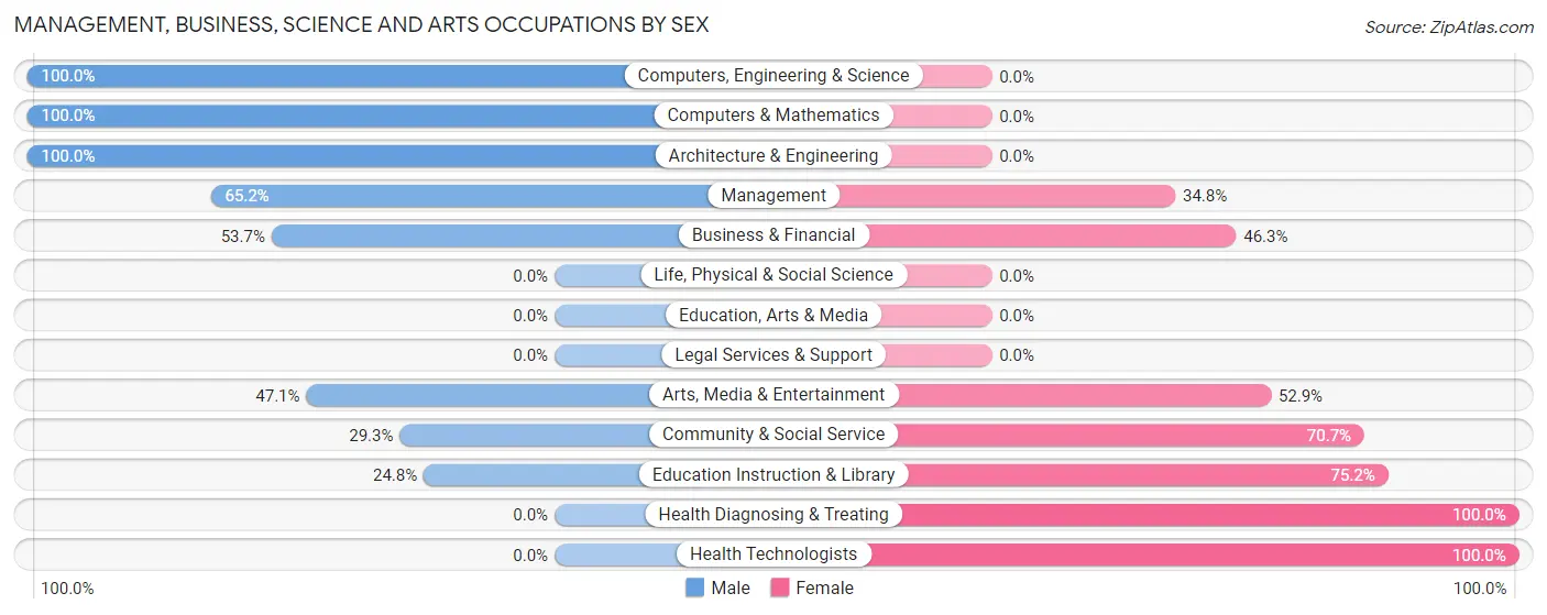 Management, Business, Science and Arts Occupations by Sex in Zip Code 02898