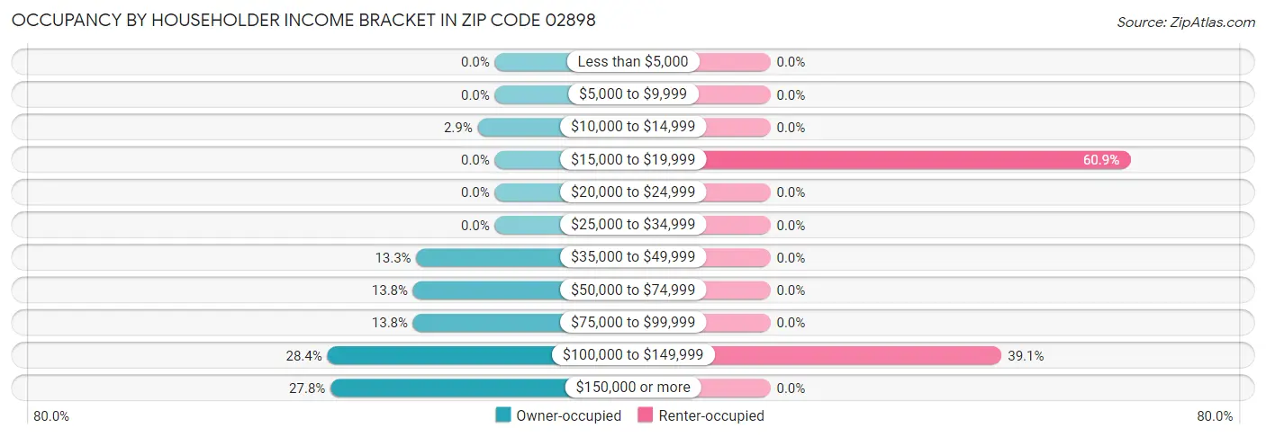 Occupancy by Householder Income Bracket in Zip Code 02898