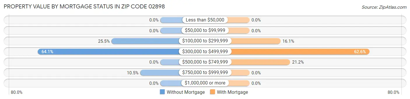 Property Value by Mortgage Status in Zip Code 02898