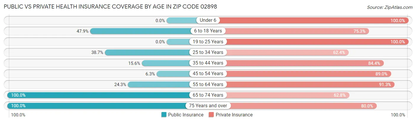 Public vs Private Health Insurance Coverage by Age in Zip Code 02898
