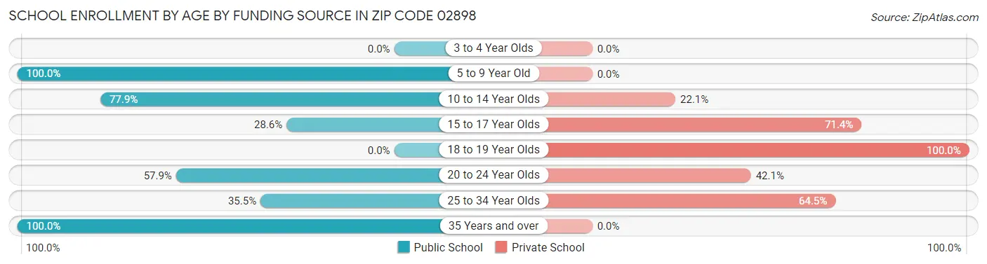 School Enrollment by Age by Funding Source in Zip Code 02898