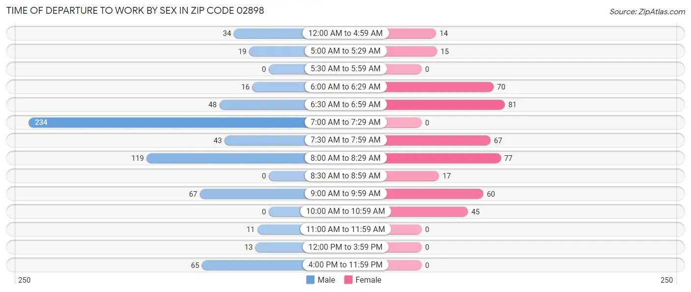 Time of Departure to Work by Sex in Zip Code 02898