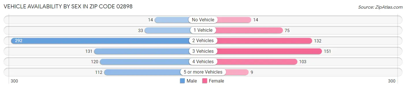 Vehicle Availability by Sex in Zip Code 02898