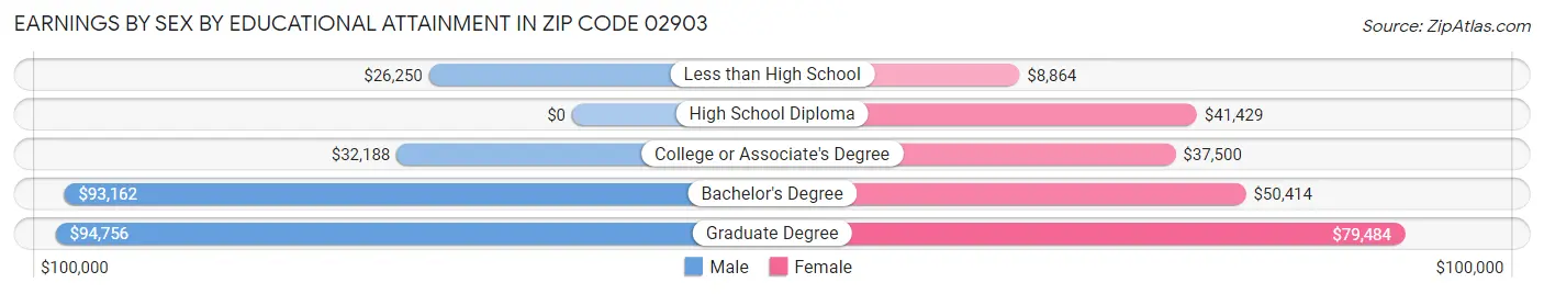 Earnings by Sex by Educational Attainment in Zip Code 02903