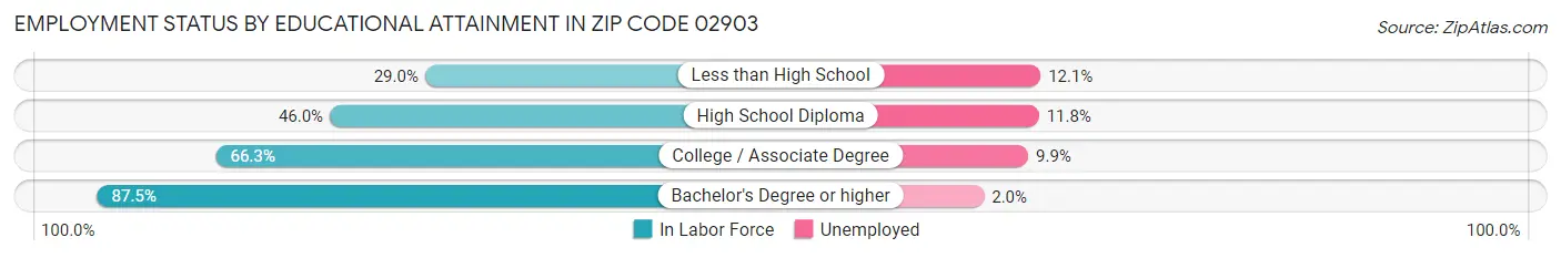 Employment Status by Educational Attainment in Zip Code 02903