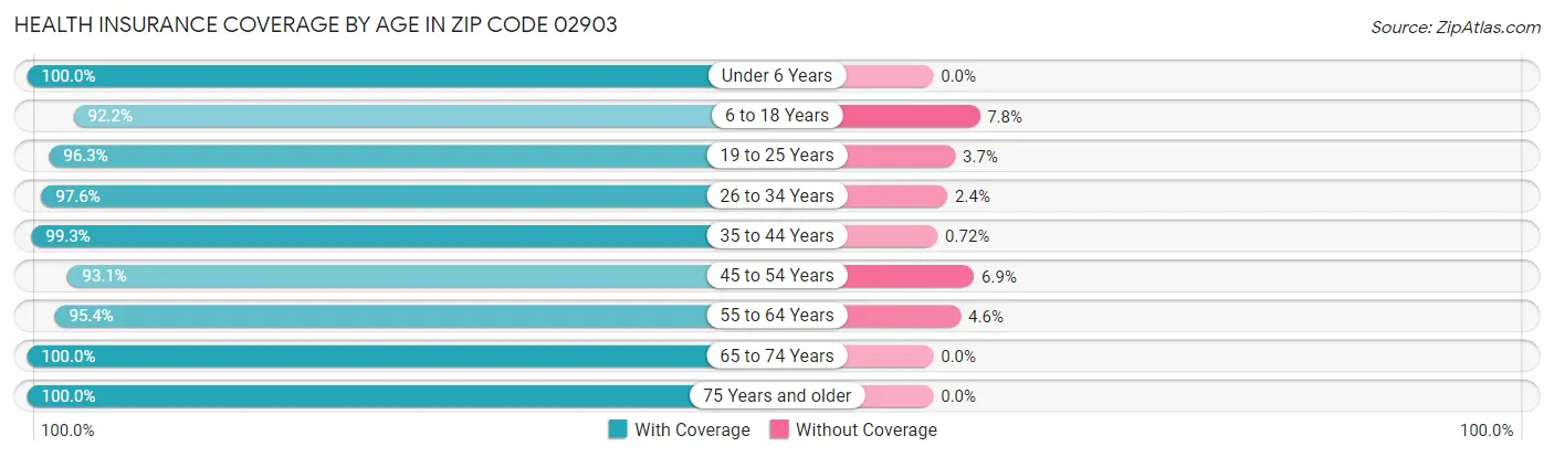 Health Insurance Coverage by Age in Zip Code 02903