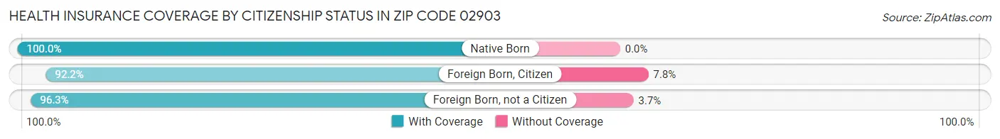 Health Insurance Coverage by Citizenship Status in Zip Code 02903