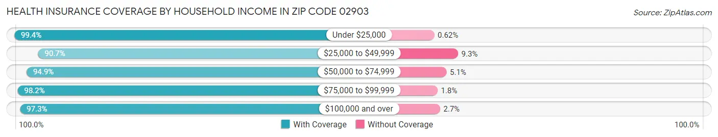 Health Insurance Coverage by Household Income in Zip Code 02903