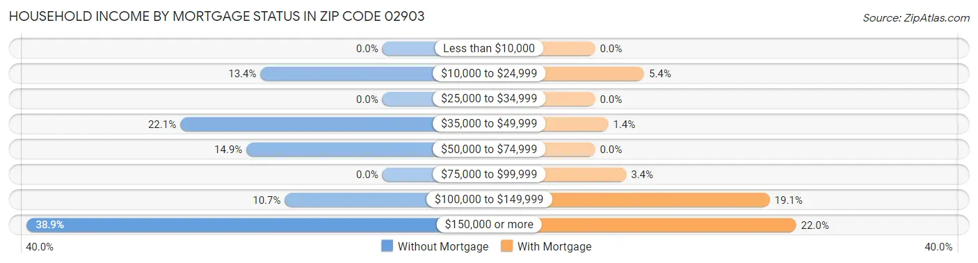 Household Income by Mortgage Status in Zip Code 02903