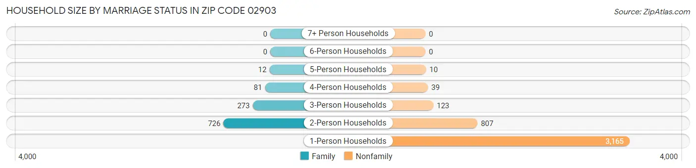 Household Size by Marriage Status in Zip Code 02903