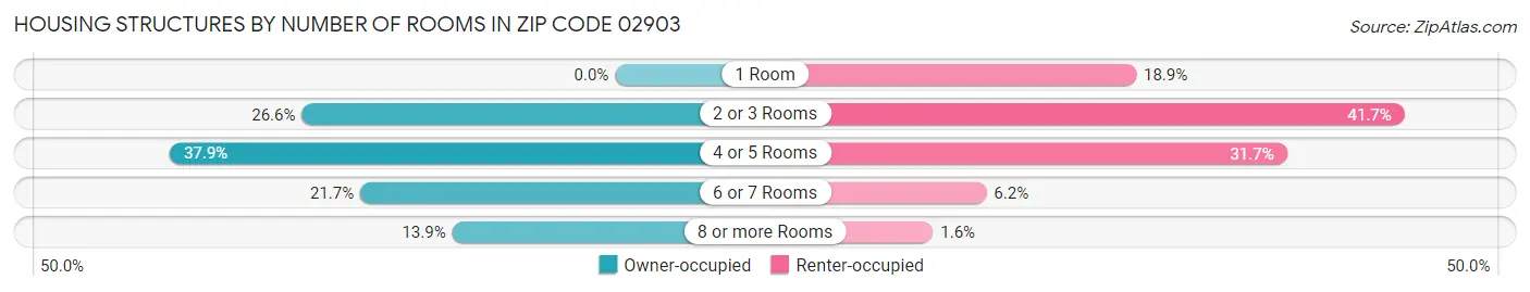 Housing Structures by Number of Rooms in Zip Code 02903