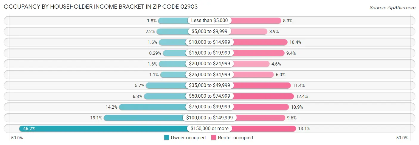 Occupancy by Householder Income Bracket in Zip Code 02903