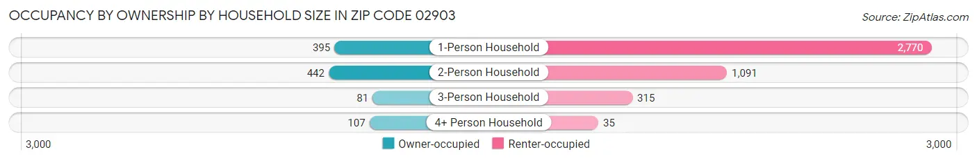 Occupancy by Ownership by Household Size in Zip Code 02903