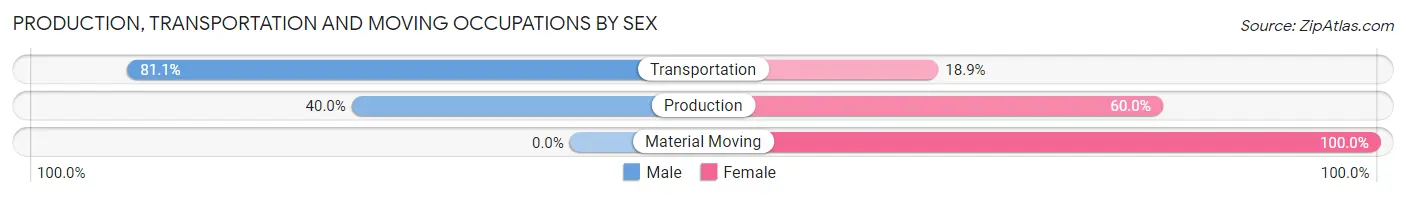 Production, Transportation and Moving Occupations by Sex in Zip Code 02903