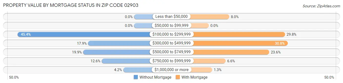 Property Value by Mortgage Status in Zip Code 02903