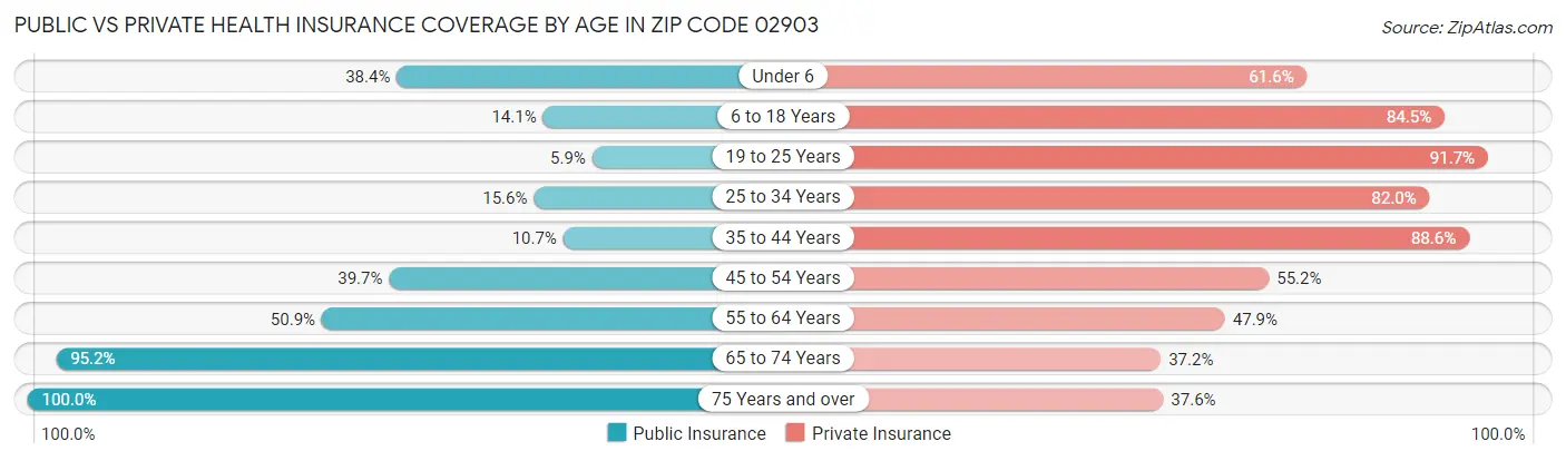 Public vs Private Health Insurance Coverage by Age in Zip Code 02903