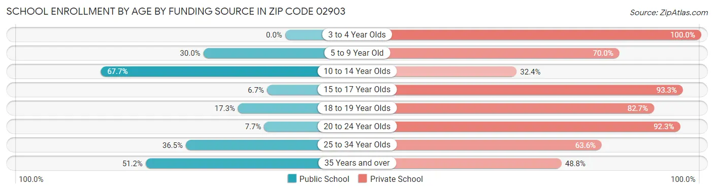 School Enrollment by Age by Funding Source in Zip Code 02903
