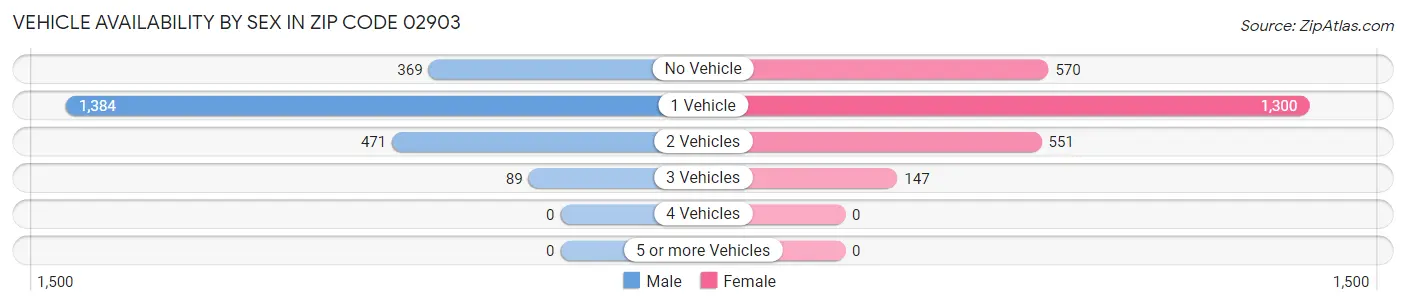 Vehicle Availability by Sex in Zip Code 02903