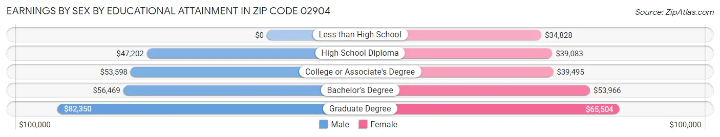 Earnings by Sex by Educational Attainment in Zip Code 02904