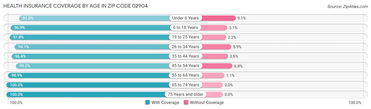 Health Insurance Coverage by Age in Zip Code 02904