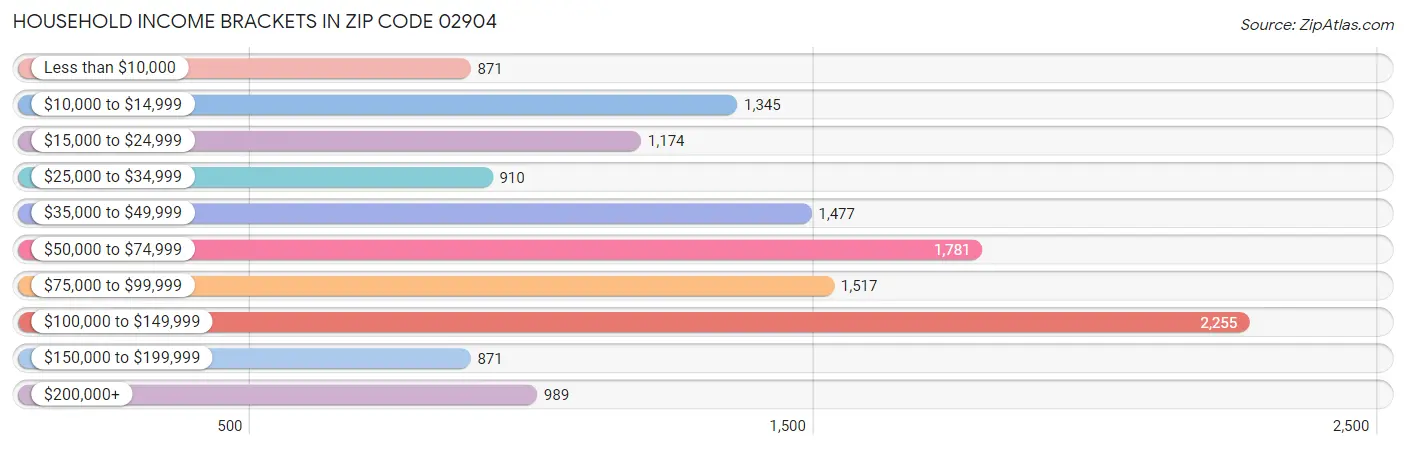 Household Income Brackets in Zip Code 02904