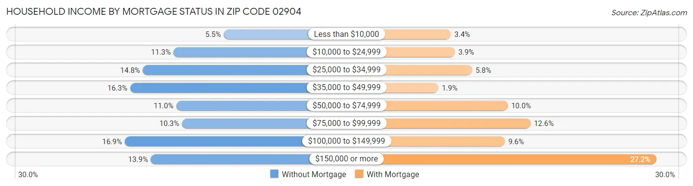 Household Income by Mortgage Status in Zip Code 02904