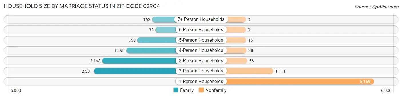 Household Size by Marriage Status in Zip Code 02904