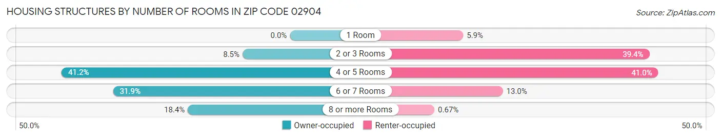 Housing Structures by Number of Rooms in Zip Code 02904