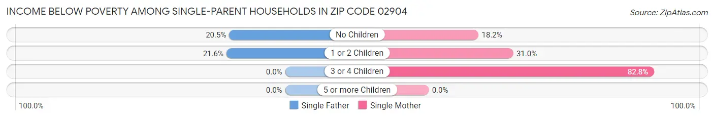 Income Below Poverty Among Single-Parent Households in Zip Code 02904