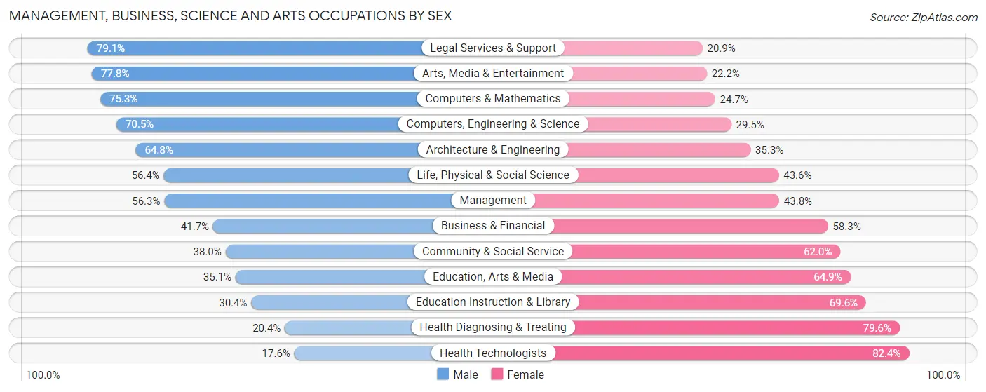 Management, Business, Science and Arts Occupations by Sex in Zip Code 02904