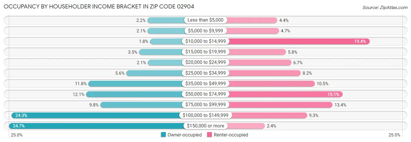 Occupancy by Householder Income Bracket in Zip Code 02904
